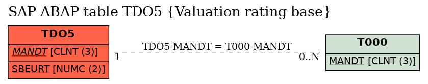 E-R Diagram for table TDO5 (Valuation rating base)