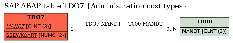 E-R Diagram for table TDO7 (Administration cost types)