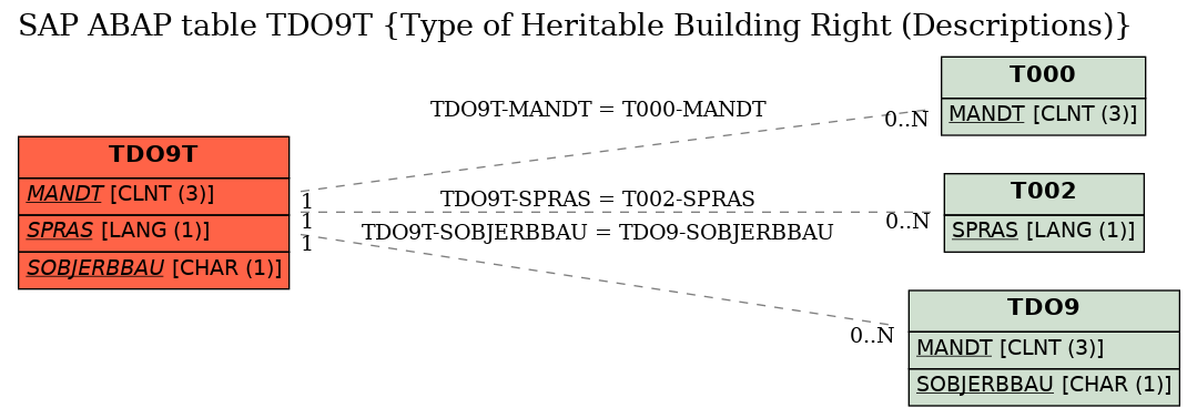 E-R Diagram for table TDO9T (Type of Heritable Building Right (Descriptions))