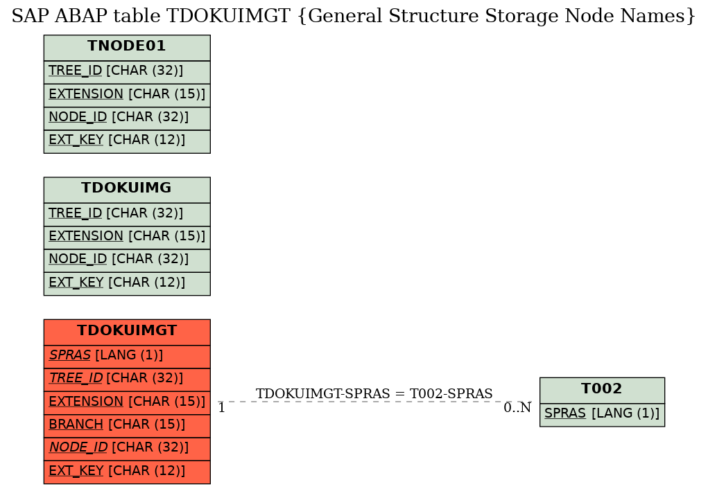 E-R Diagram for table TDOKUIMGT (General Structure Storage Node Names)