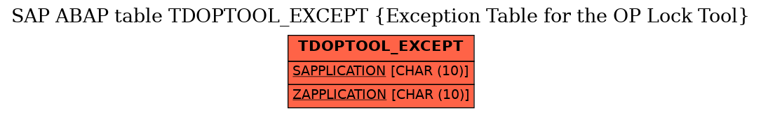 E-R Diagram for table TDOPTOOL_EXCEPT (Exception Table for the OP Lock Tool)