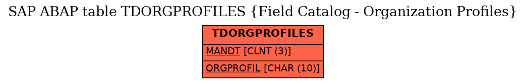 E-R Diagram for table TDORGPROFILES (Field Catalog - Organization Profiles)