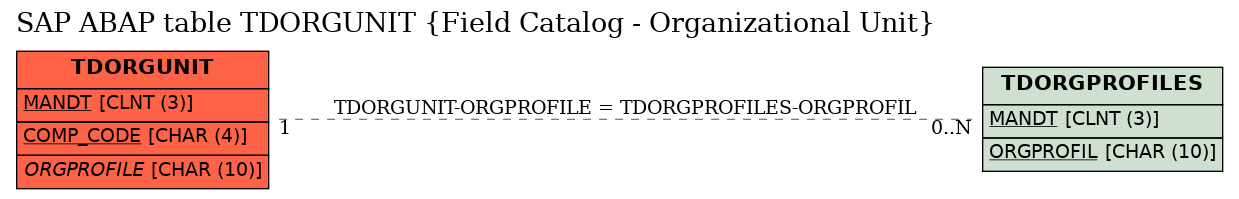 E-R Diagram for table TDORGUNIT (Field Catalog - Organizational Unit)