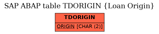 E-R Diagram for table TDORIGIN (Loan Origin)