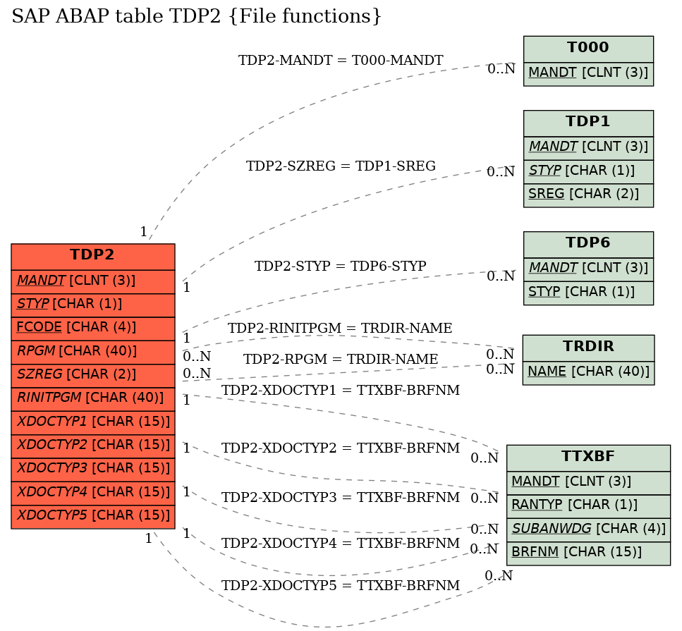 E-R Diagram for table TDP2 (File functions)