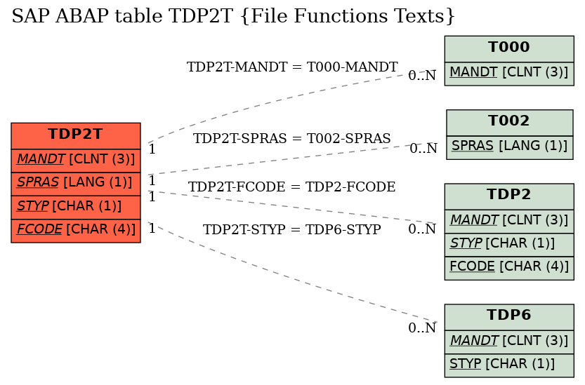 E-R Diagram for table TDP2T (File Functions Texts)