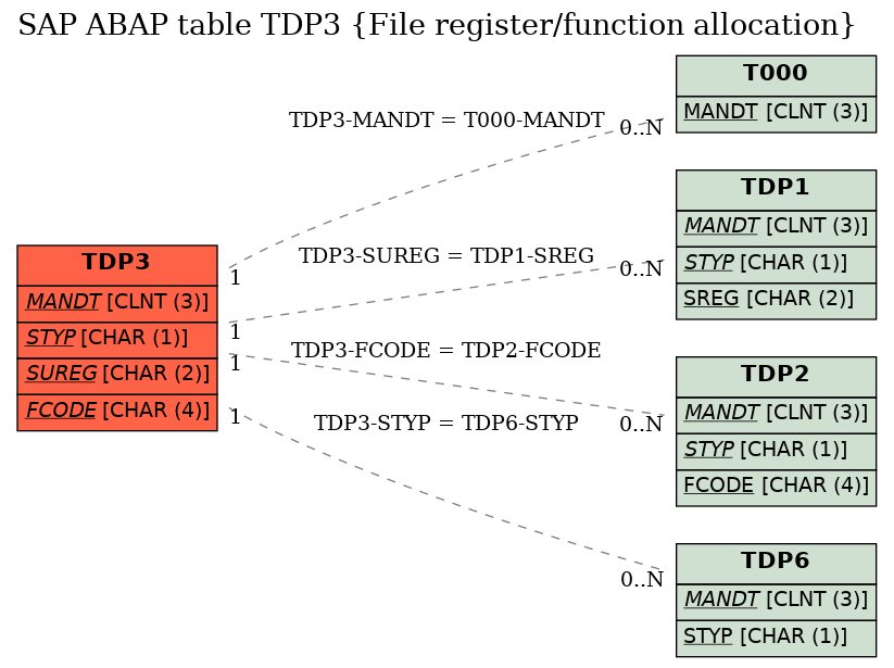E-R Diagram for table TDP3 (File register/function allocation)