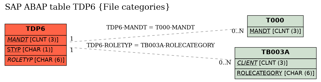 E-R Diagram for table TDP6 (File categories)