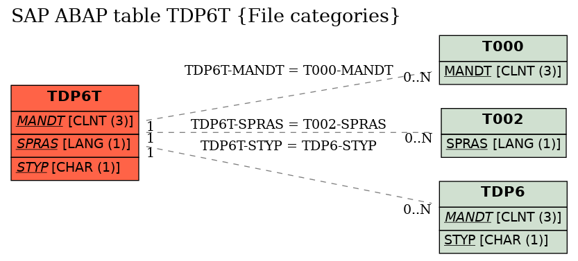 E-R Diagram for table TDP6T (File categories)