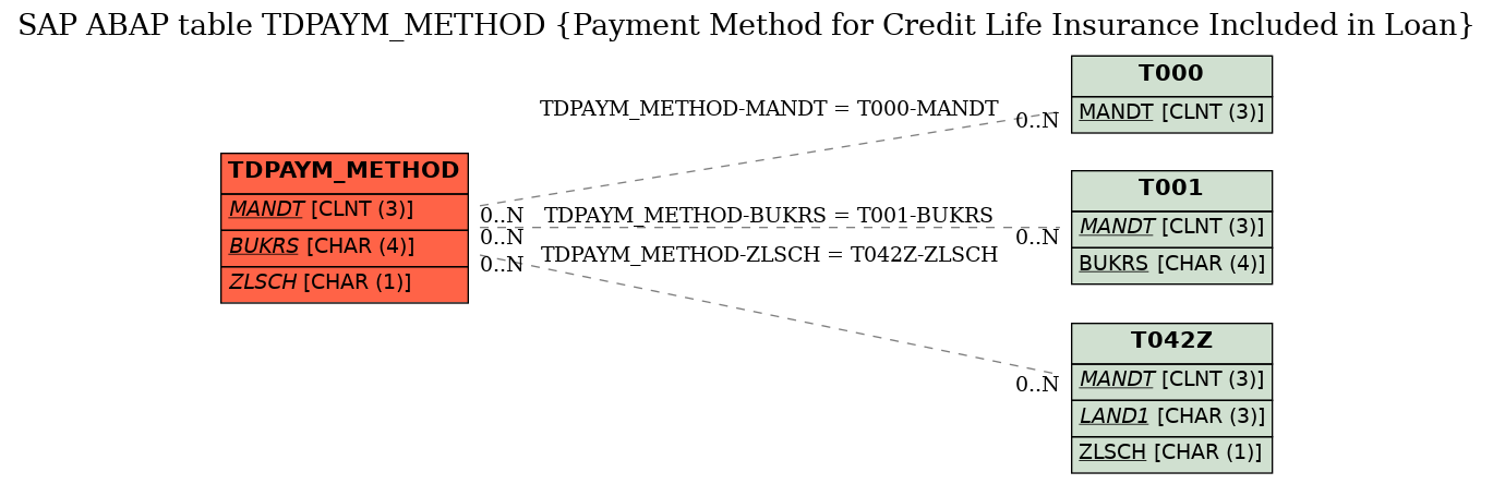 E-R Diagram for table TDPAYM_METHOD (Payment Method for Credit Life Insurance Included in Loan)