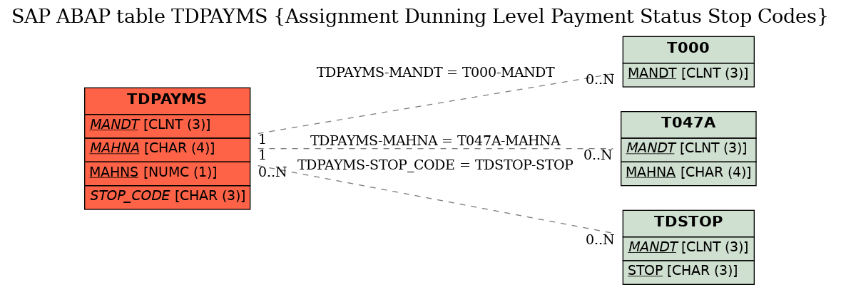 E-R Diagram for table TDPAYMS (Assignment Dunning Level Payment Status Stop Codes)