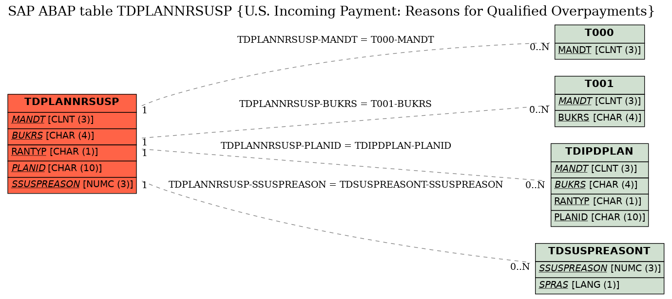 E-R Diagram for table TDPLANNRSUSP (U.S. Incoming Payment: Reasons for Qualified Overpayments)