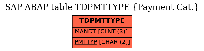 E-R Diagram for table TDPMTTYPE (Payment Cat.)