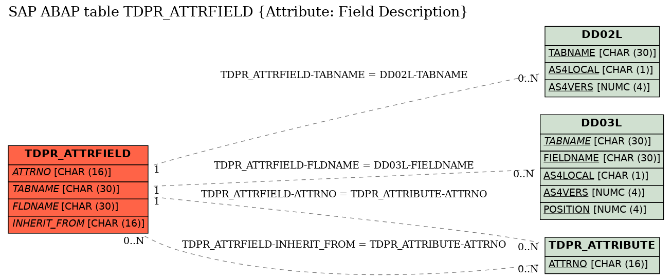 E-R Diagram for table TDPR_ATTRFIELD (Attribute: Field Description)