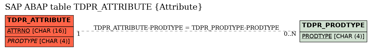 E-R Diagram for table TDPR_ATTRIBUTE (Attribute)