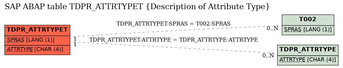 E-R Diagram for table TDPR_ATTRTYPET (Description of Attribute Type)