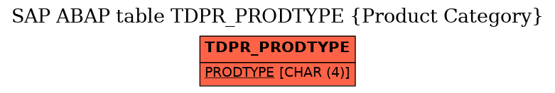 E-R Diagram for table TDPR_PRODTYPE (Product Category)