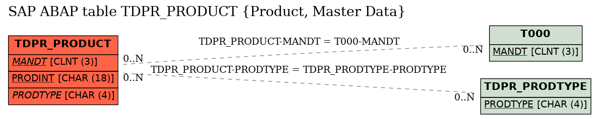 E-R Diagram for table TDPR_PRODUCT (Product, Master Data)