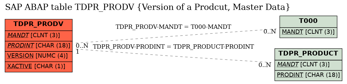 E-R Diagram for table TDPR_PRODV (Version of a Prodcut, Master Data)