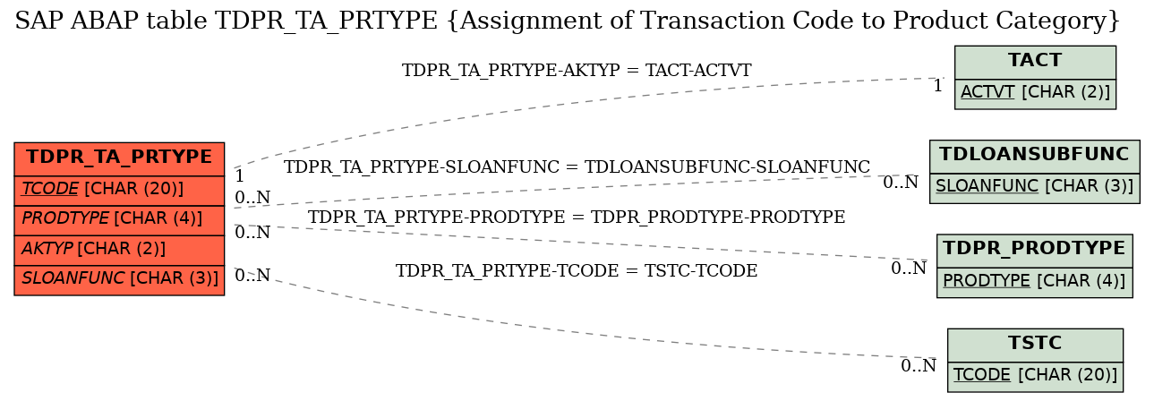 E-R Diagram for table TDPR_TA_PRTYPE (Assignment of Transaction Code to Product Category)