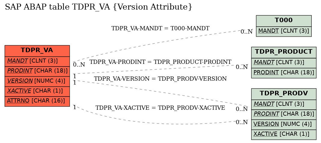 E-R Diagram for table TDPR_VA (Version Attribute)