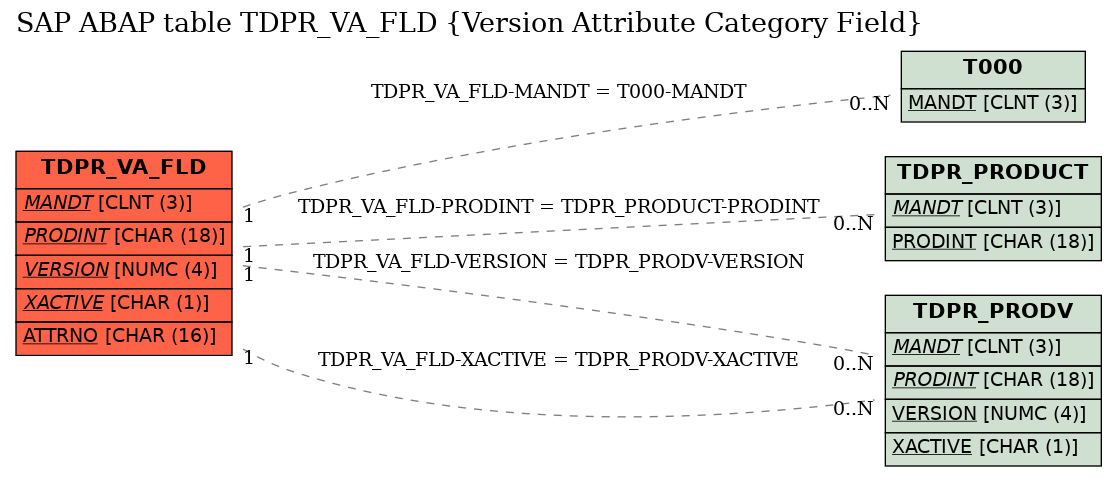 E-R Diagram for table TDPR_VA_FLD (Version Attribute Category Field)