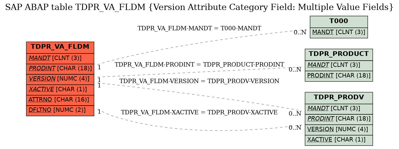 E-R Diagram for table TDPR_VA_FLDM (Version Attribute Category Field: Multiple Value Fields)