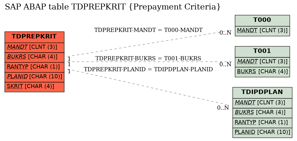 E-R Diagram for table TDPREPKRIT (Prepayment Criteria)