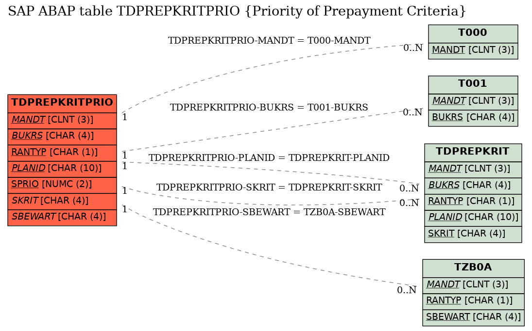 E-R Diagram for table TDPREPKRITPRIO (Priority of Prepayment Criteria)