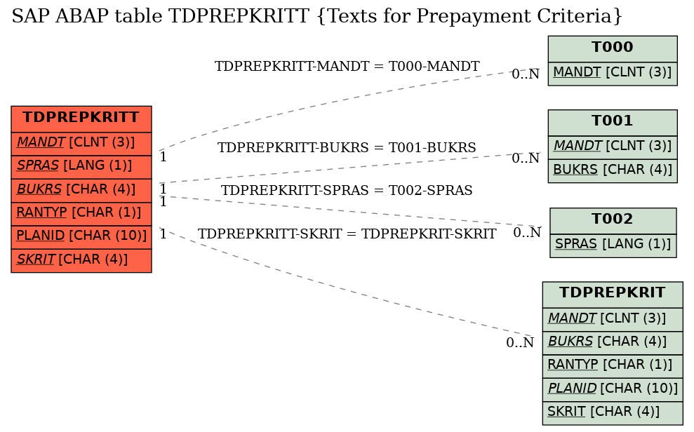 E-R Diagram for table TDPREPKRITT (Texts for Prepayment Criteria)