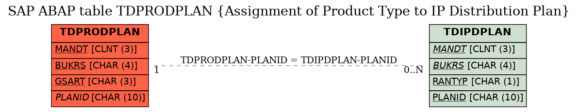 E-R Diagram for table TDPRODPLAN (Assignment of Product Type to IP Distribution Plan)