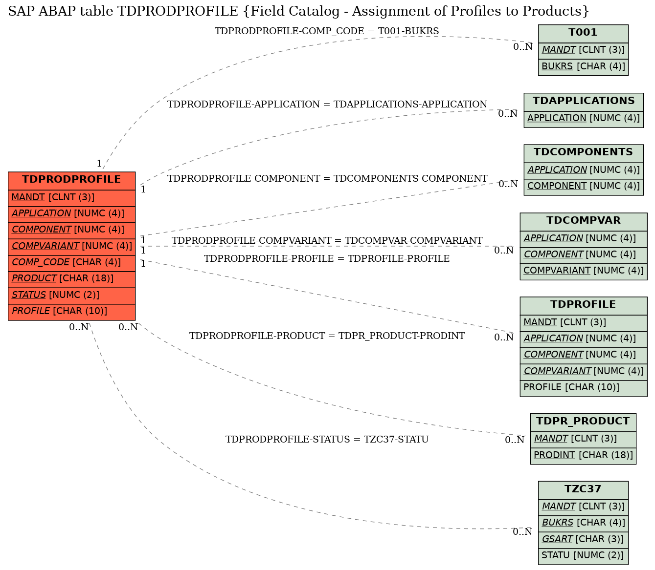 E-R Diagram for table TDPRODPROFILE (Field Catalog - Assignment of Profiles to Products)