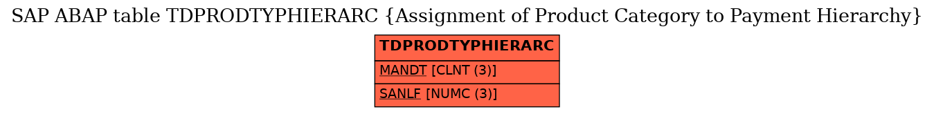 E-R Diagram for table TDPRODTYPHIERARC (Assignment of Product Category to Payment Hierarchy)