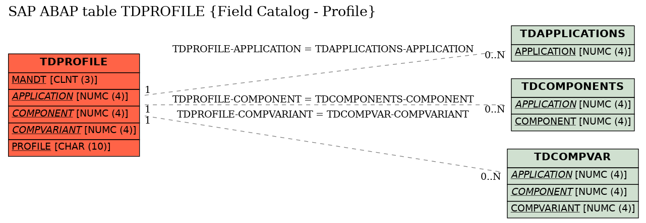 E-R Diagram for table TDPROFILE (Field Catalog - Profile)