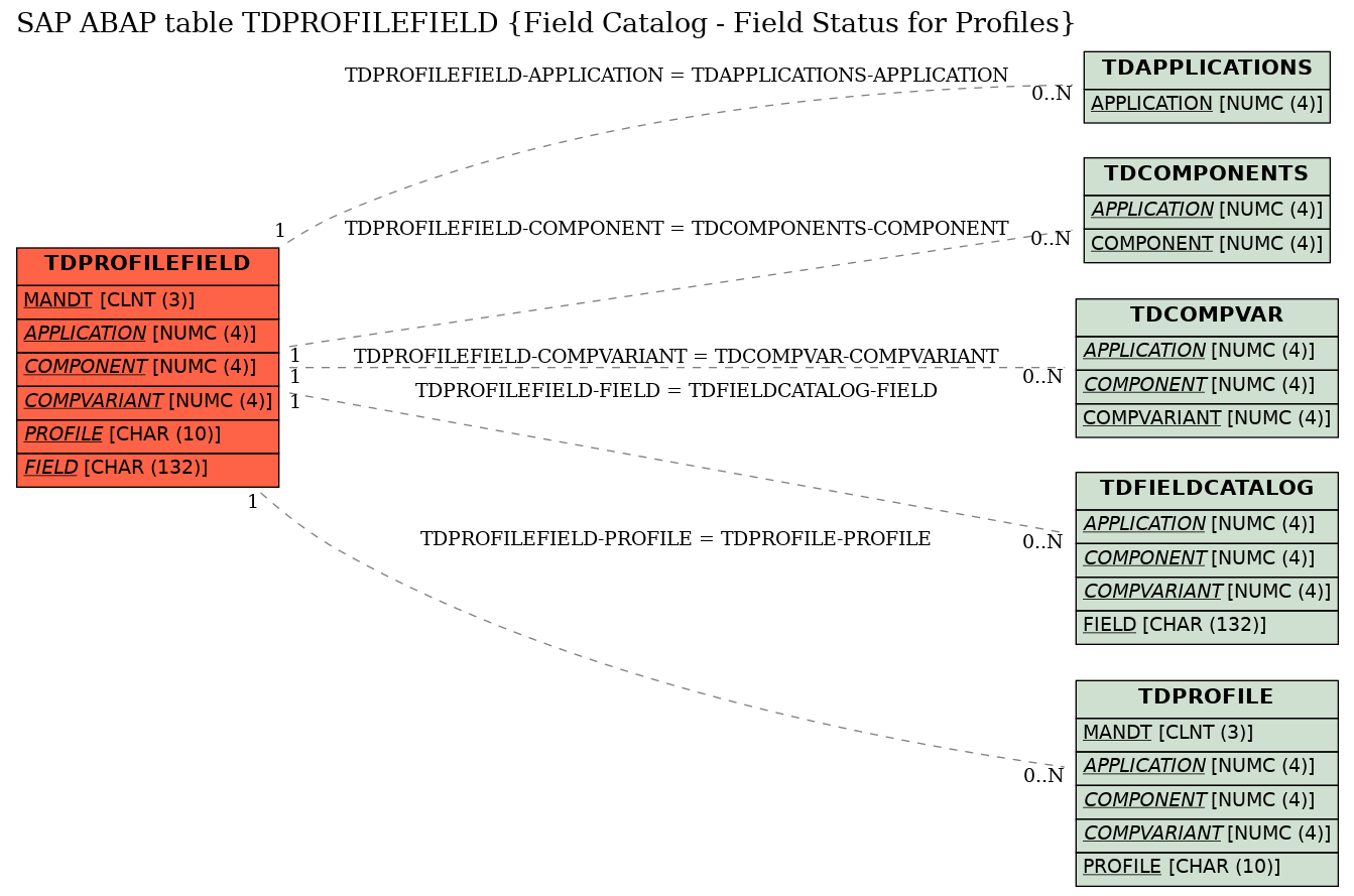 E-R Diagram for table TDPROFILEFIELD (Field Catalog - Field Status for Profiles)