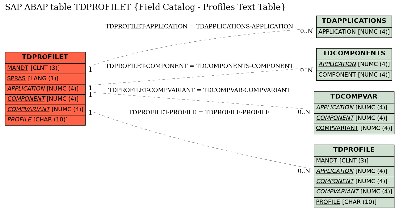 E-R Diagram for table TDPROFILET (Field Catalog - Profiles Text Table)