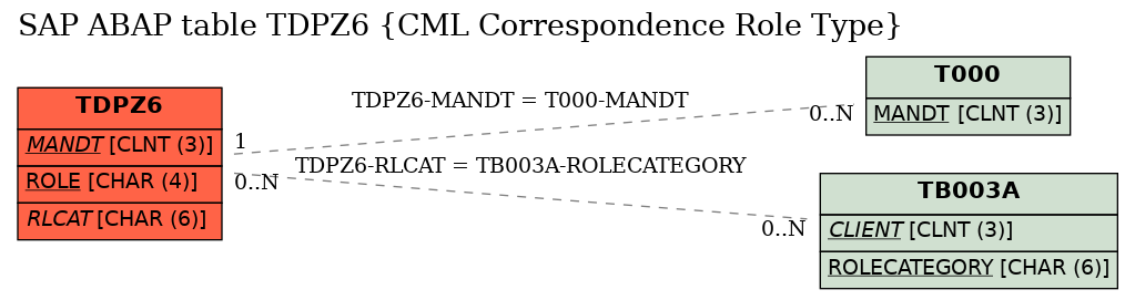 E-R Diagram for table TDPZ6 (CML Correspondence Role Type)