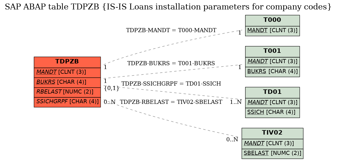 E-R Diagram for table TDPZB (IS-IS Loans installation parameters for company codes)