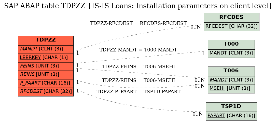 E-R Diagram for table TDPZZ (IS-IS Loans: Installation parameters on client level)