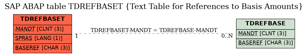 E-R Diagram for table TDREFBASET (Text Table for References to Basis Amounts)