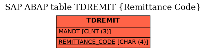 E-R Diagram for table TDREMIT (Remittance Code)