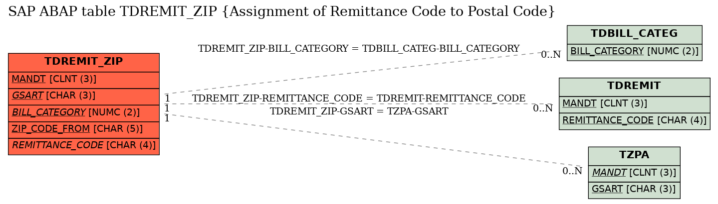 E-R Diagram for table TDREMIT_ZIP (Assignment of Remittance Code to Postal Code)