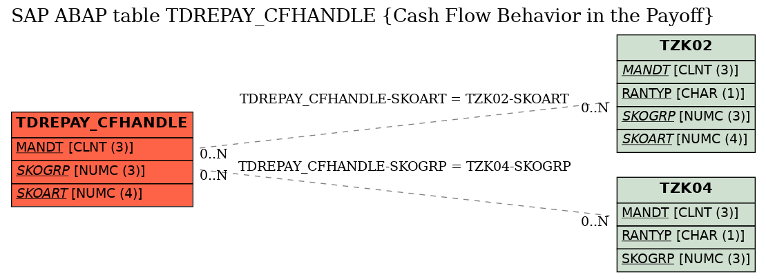 E-R Diagram for table TDREPAY_CFHANDLE (Cash Flow Behavior in the Payoff)