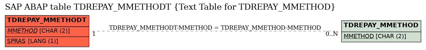 E-R Diagram for table TDREPAY_MMETHODT (Text Table for TDREPAY_MMETHOD)