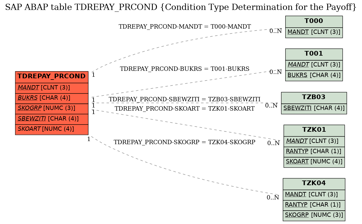 E-R Diagram for table TDREPAY_PRCOND (Condition Type Determination for the Payoff)