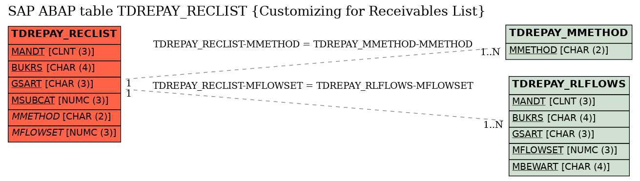 E-R Diagram for table TDREPAY_RECLIST (Customizing for Receivables List)