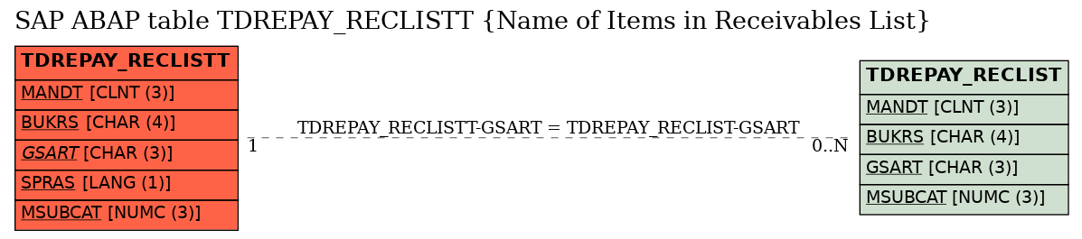 E-R Diagram for table TDREPAY_RECLISTT (Name of Items in Receivables List)