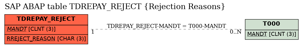 E-R Diagram for table TDREPAY_REJECT (Rejection Reasons)