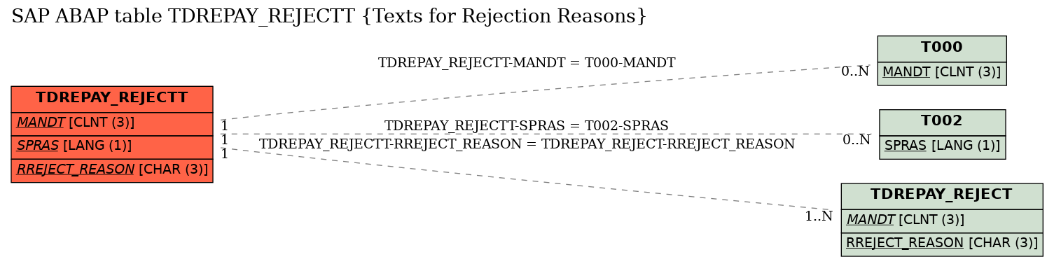 E-R Diagram for table TDREPAY_REJECTT (Texts for Rejection Reasons)