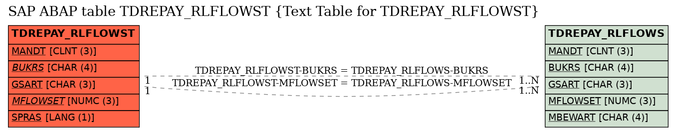 E-R Diagram for table TDREPAY_RLFLOWST (Text Table for TDREPAY_RLFLOWST)